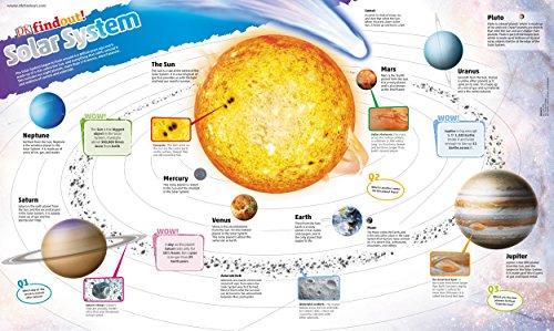 "Colorful diagram of the solar system with labeled planets and the Sun."